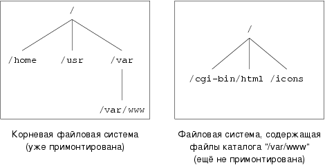 Файловая система еще не примонтирована
