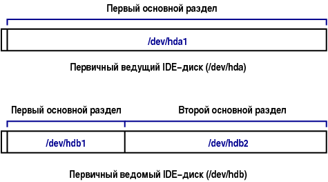 Первый пример именования разделов в GNU/Linux
