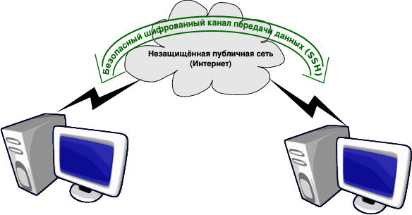 Схема SSH-соединения