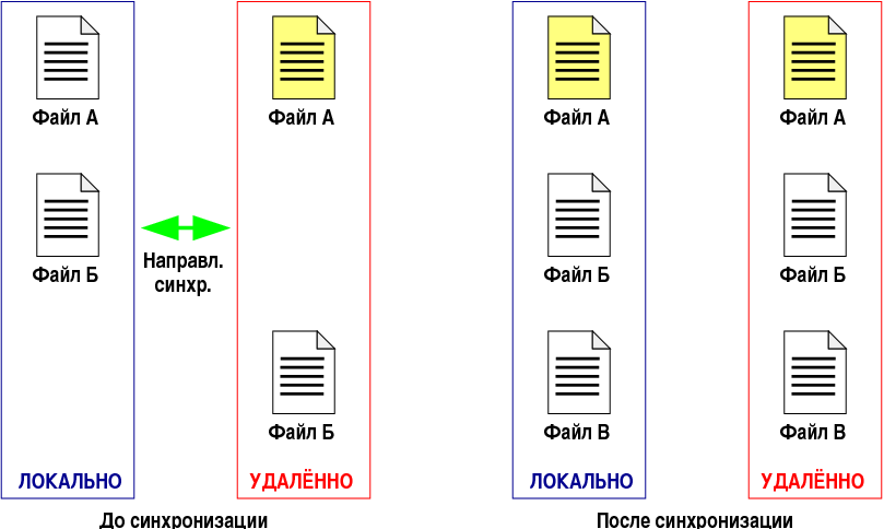 Локально и удалённо