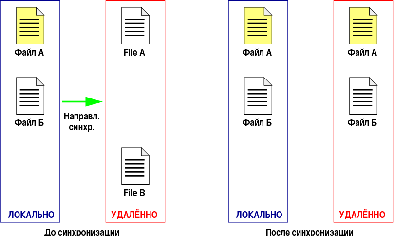 Локально с удалением файлов