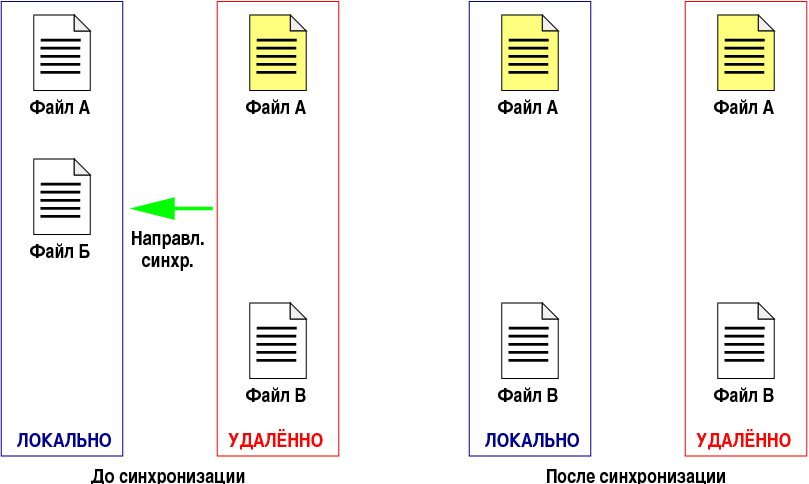 Удалённо с удалением файлов