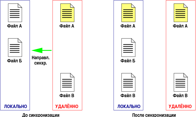 Удалённо без удаления файлов
